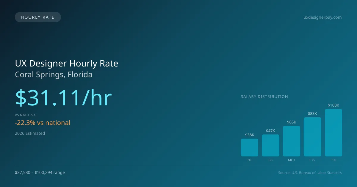 UX Designer Hourly Rate in Coral Springs, FL — 2026 est., based on 2025 BLS
