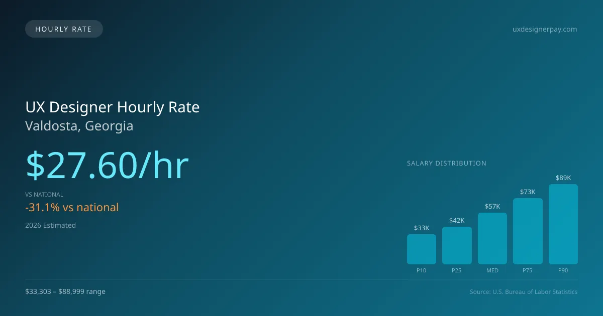 UX Designer Hourly Rate in Valdosta, GA — 2026 est., based on 2025 BLS