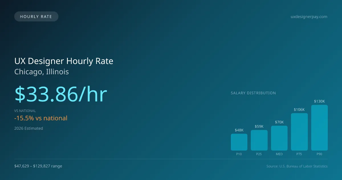 UX Designer Hourly Rate in Chicago, IL — 2026 est., based on 2025 BLS