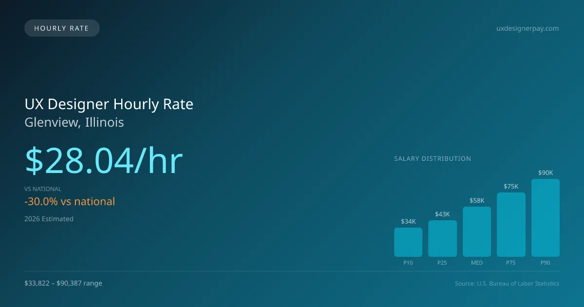 UX Designer Hourly Rate in Glenview, IL — 2026 est., based on 2025 BLS