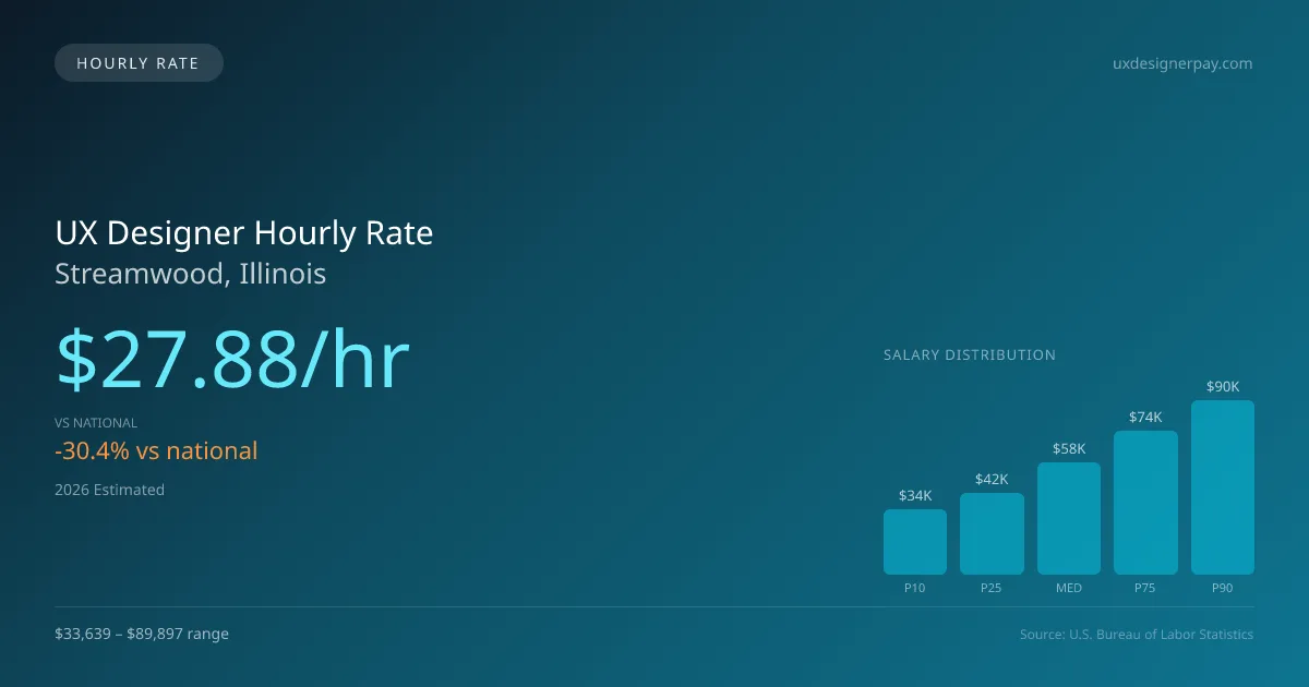 UX Designer Hourly Rate in Streamwood, IL — 2026 est., based on 2025 BLS