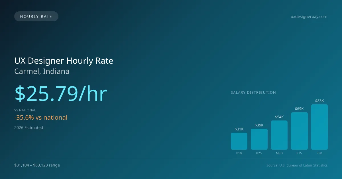 UX Designer Hourly Rate in Carmel, IN — 2026 est., based on 2025 BLS