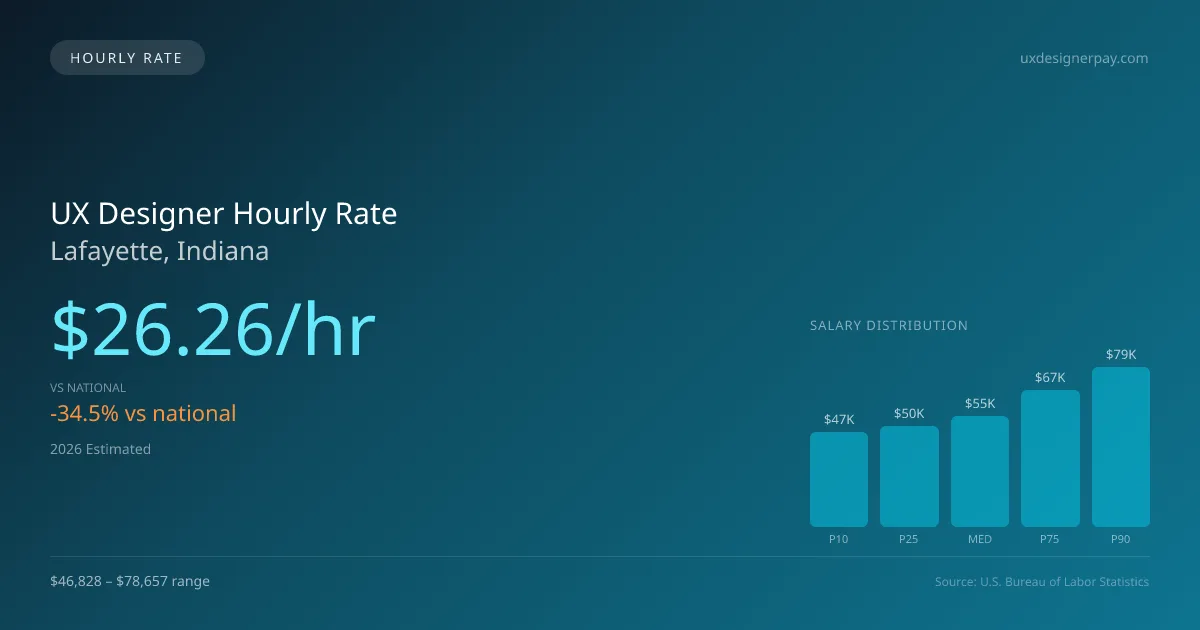 UX Designer Hourly Rate in Lafayette, IN — 2026 est., based on 2025 BLS