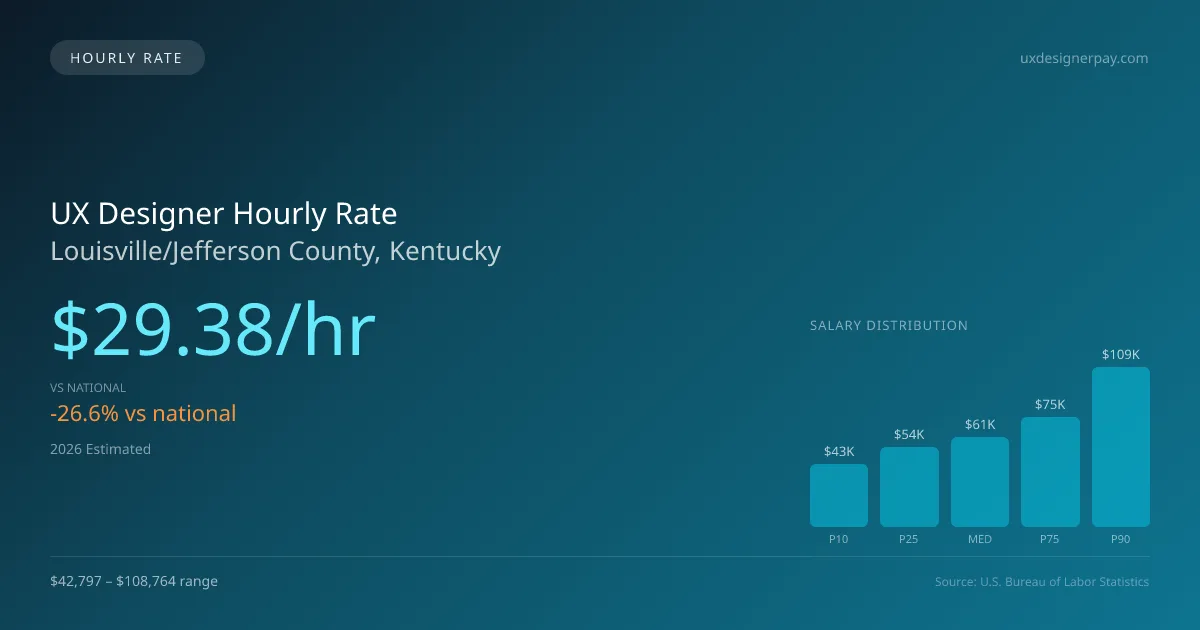 UX Designer Hourly Rate in Louisville/Jefferson County, KY — 2026 est., based on 2025 BLS
