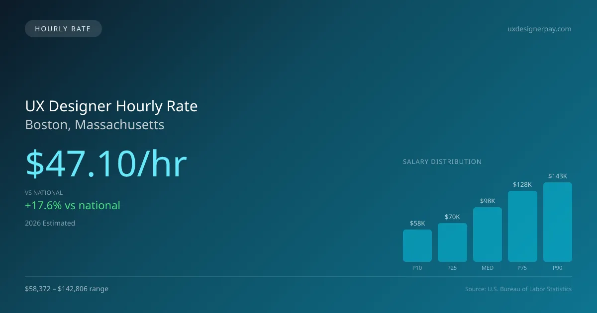 UX Designer Hourly Rate in Boston, MA — 2026 est., based on 2025 BLS