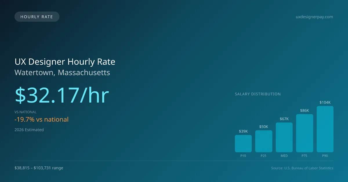 UX Designer Hourly Rate in Watertown, MA — 2026 est., based on 2025 BLS