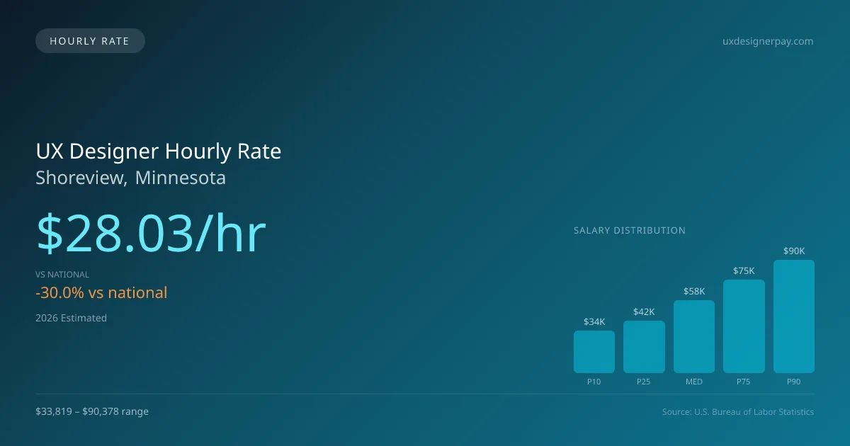UX Designer Hourly Rate in Shoreview, MN — 2026 est., based on 2025 BLS