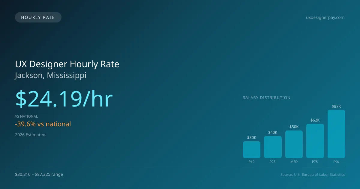 UX Designer Hourly Rate in Jackson, MS — 2026 est., based on 2025 BLS