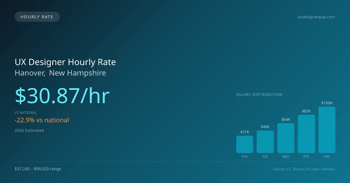 UX Designer Hourly Rate in Hanover, NH — 2026 est., based on 2025 BLS