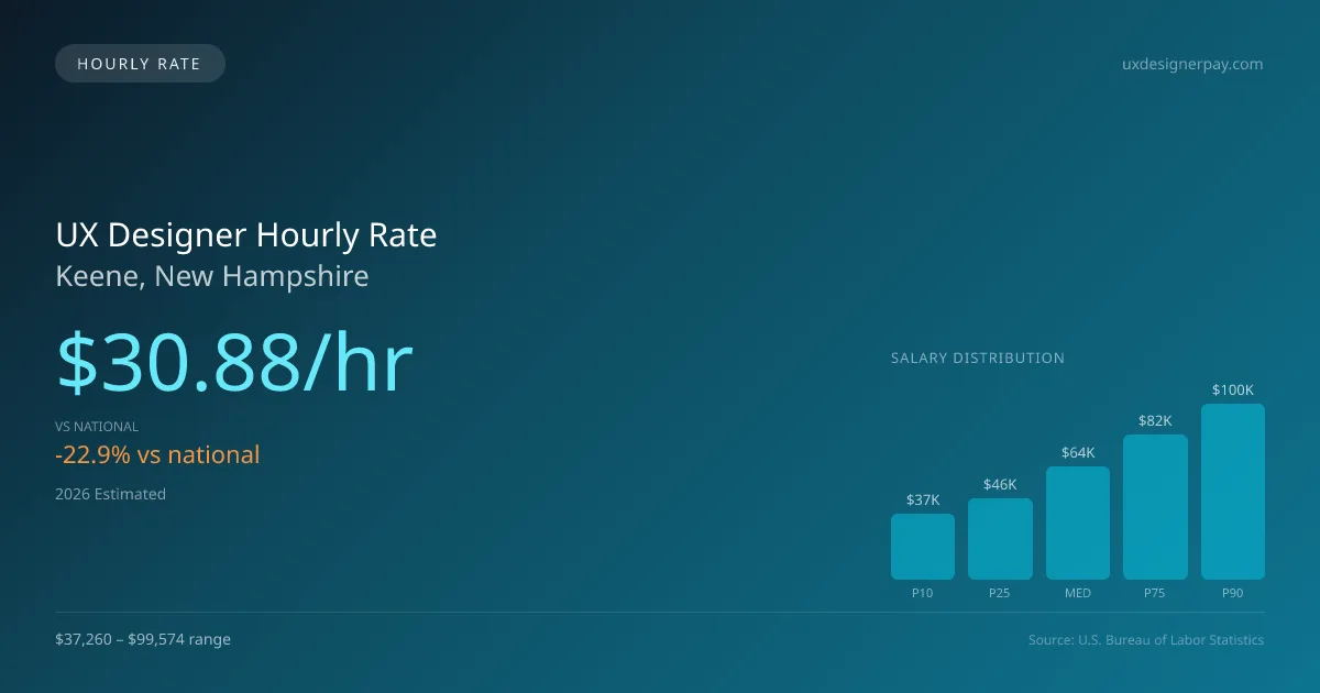 UX Designer Hourly Rate in Keene, NH — 2026 est., based on 2025 BLS