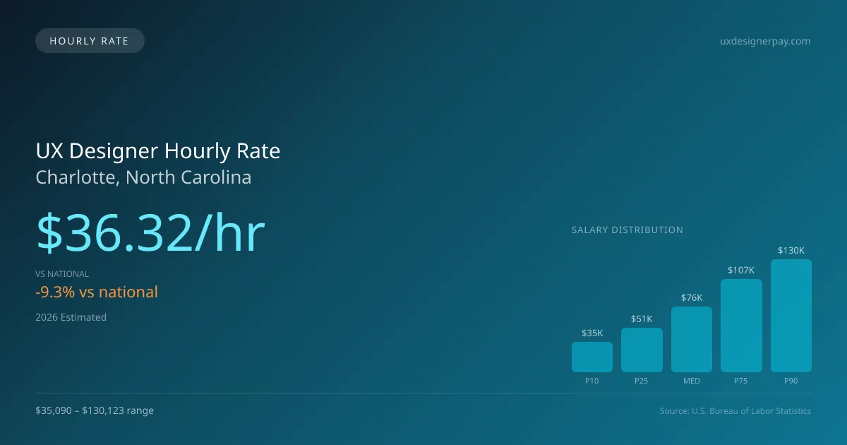 UX Designer Hourly Rate in Charlotte, NC — 2026 est., based on 2025 BLS