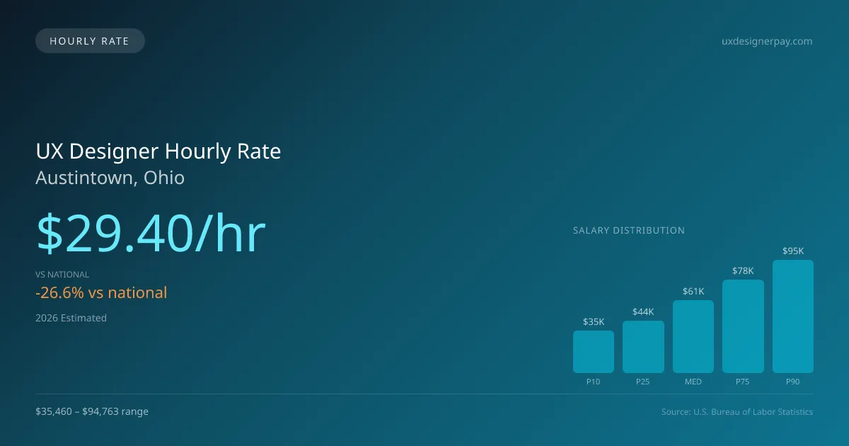 UX Designer Hourly Rate in Austintown, OH — 2026 est., based on 2025 BLS