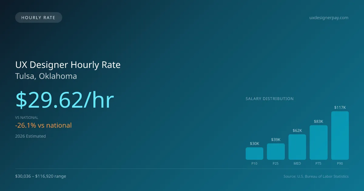 UX Designer Hourly Rate in Tulsa, OK — 2026 est., based on 2025 BLS