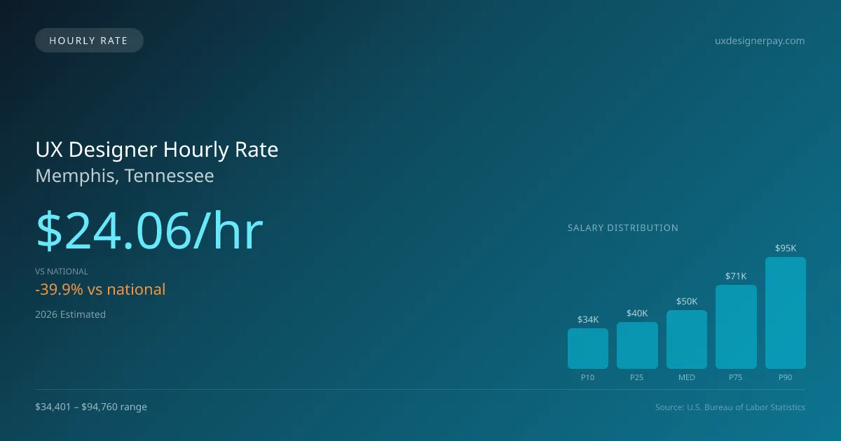 UX Designer Hourly Rate in Memphis, TN — 2026 est., based on 2025 BLS