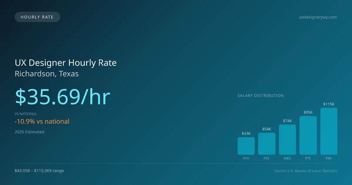 UX Designer Hourly Rate in Richardson, TX — 2026 est., based on 2025 BLS