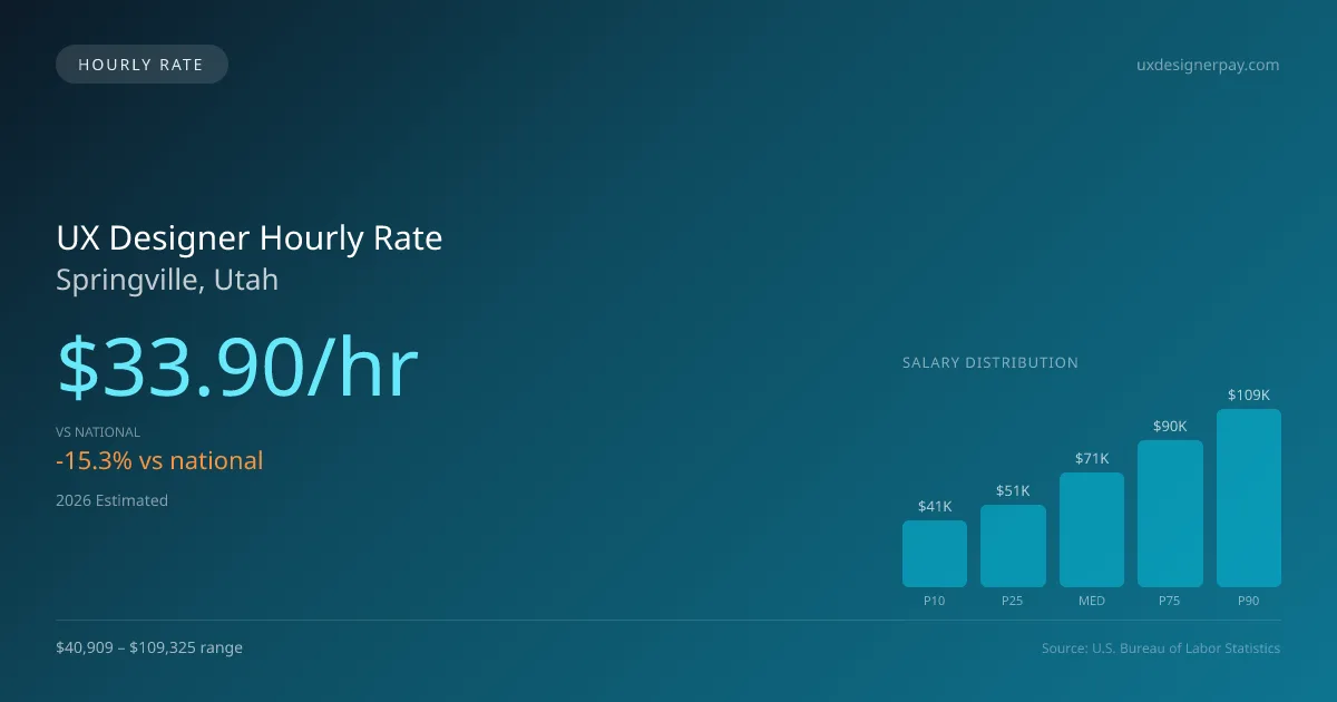 UX Designer Hourly Rate in Springville, UT — 2026 est., based on 2025 BLS