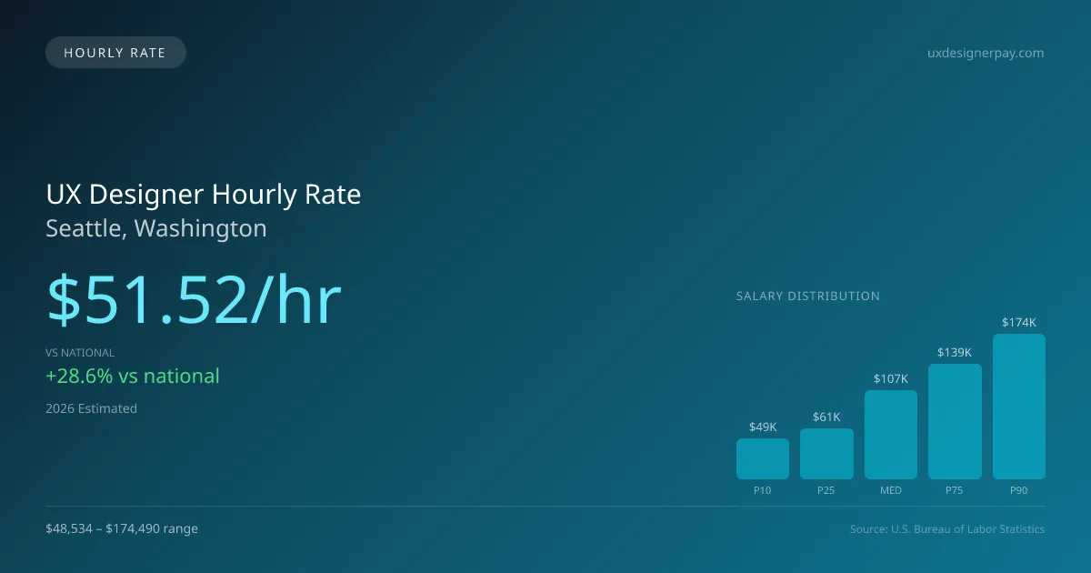 UX Designer Hourly Rate in Seattle, WA — 2026 est., based on 2025 BLS