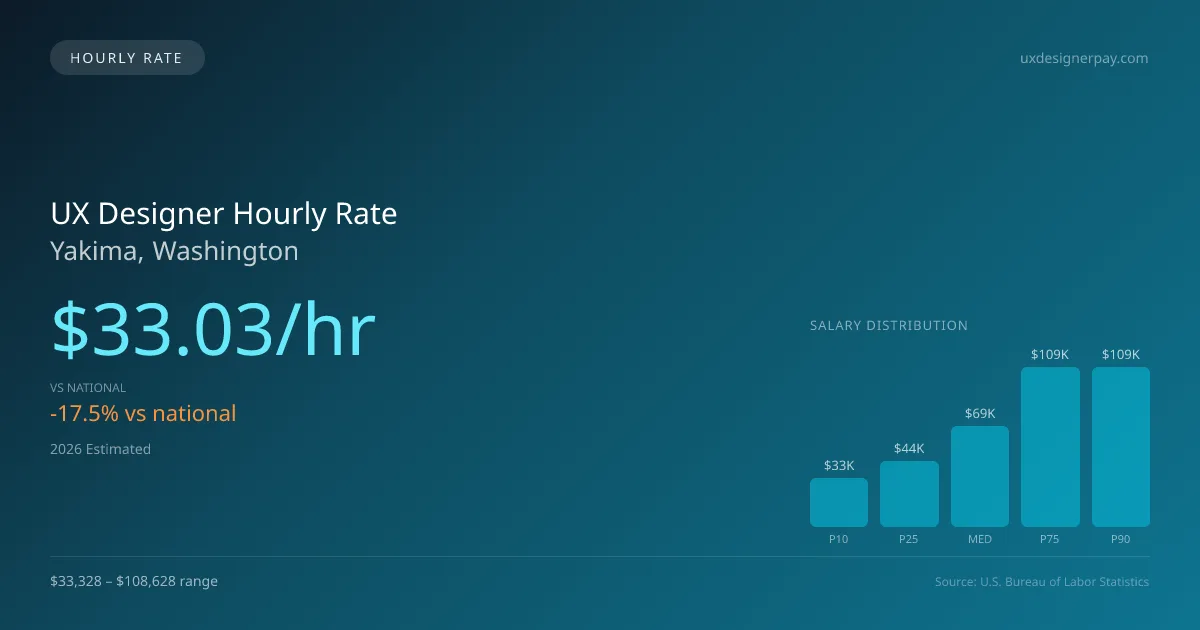UX Designer Hourly Rate in Yakima, WA — 2026 est., based on 2025 BLS