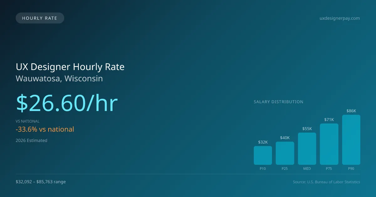 UX Designer Hourly Rate in Wauwatosa, WI — 2026 est., based on 2025 BLS