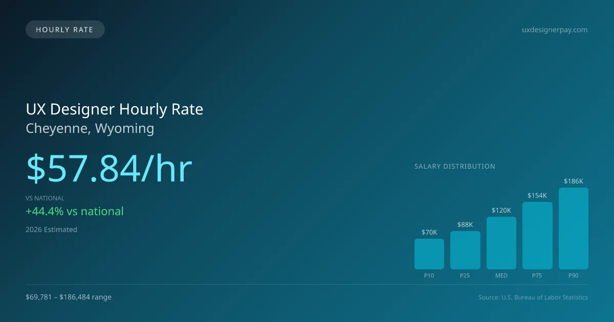 UX Designer Hourly Rate in Cheyenne, WY — 2026 est., based on 2025 BLS