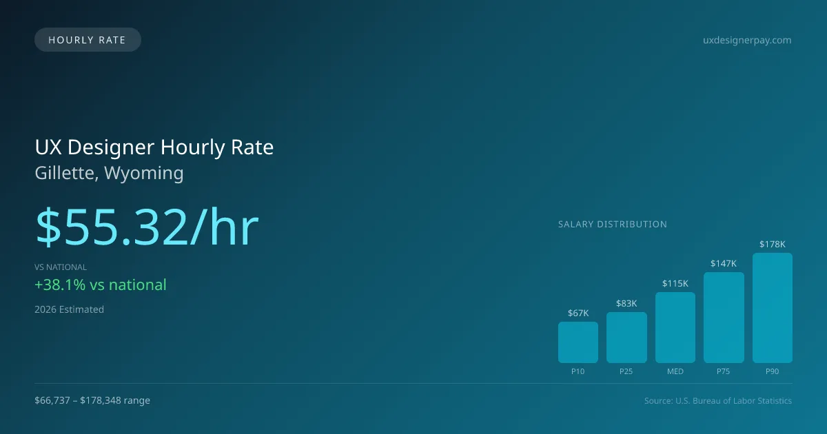 UX Designer Hourly Rate in Gillette, WY — 2026 est., based on 2025 BLS