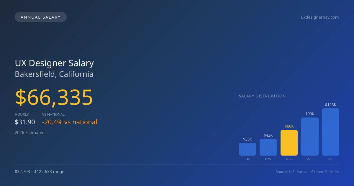 UX Designer Salary in Bakersfield, CA — 2026 est., based on 2025 BLS