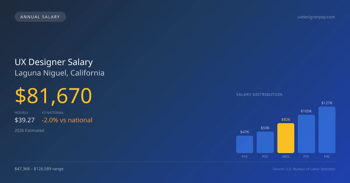 UX Designer Salary in Laguna Niguel, CA — 2026 est., based on 2025 BLS