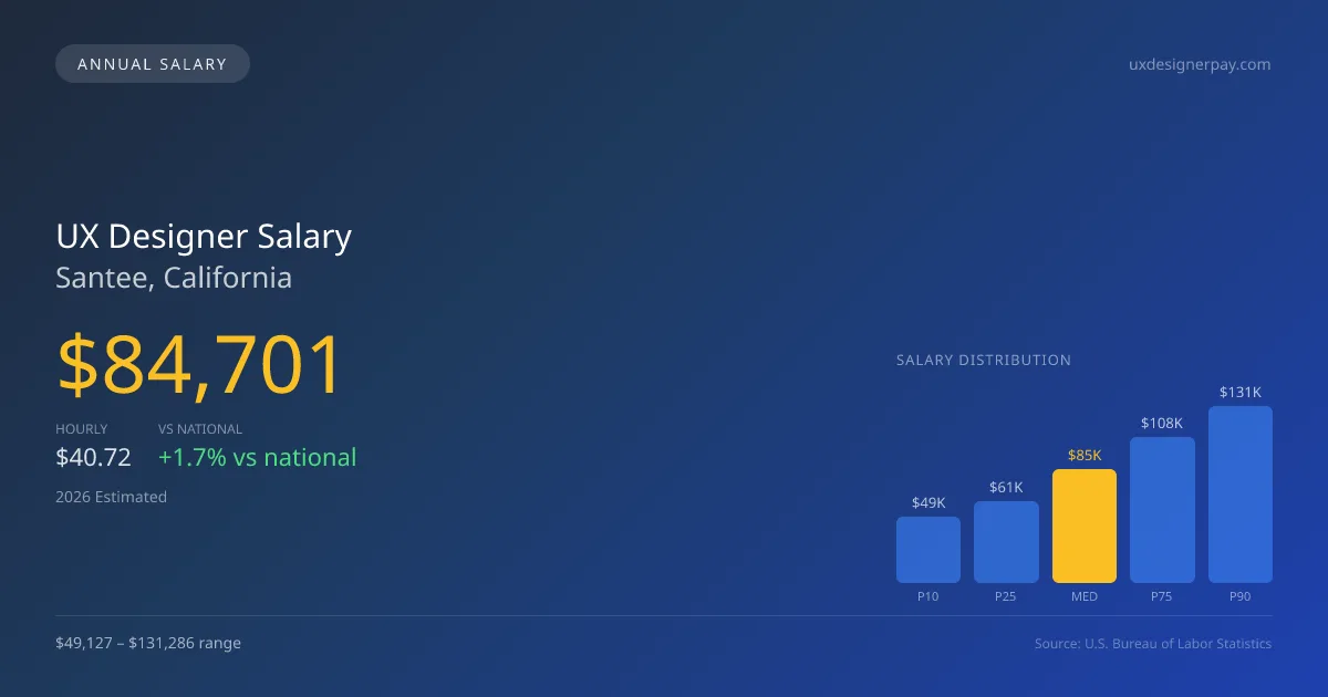 UX Designer Salary in Santee, CA — 2026 est., based on 2025 BLS