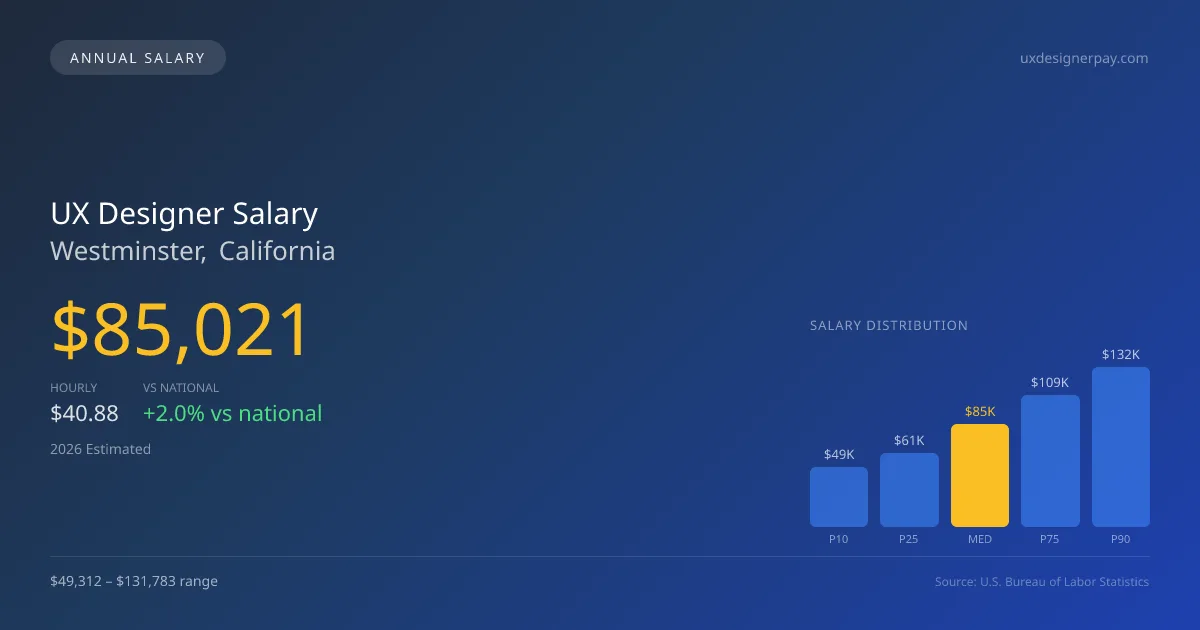 UX Designer Salary in Westminster, CA — 2026 est., based on 2025 BLS