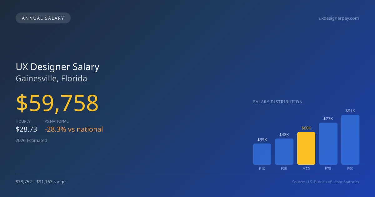 UX Designer Salary in Gainesville, FL — 2026 est., based on 2025 BLS