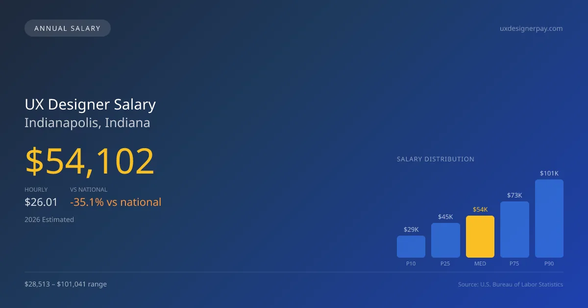 UX Designer Salary in Indianapolis, IN — 2026 est., based on 2025 BLS