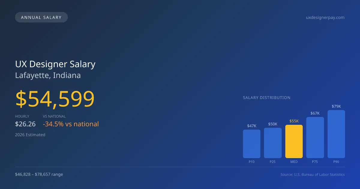 UX Designer Salary in Lafayette, IN — 2026 est., based on 2025 BLS