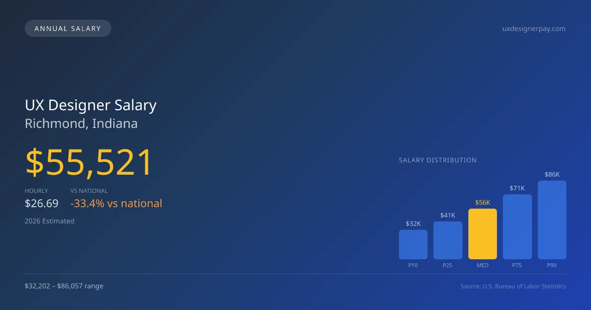 UX Designer Salary in Richmond, IN — 2026 est., based on 2025 BLS