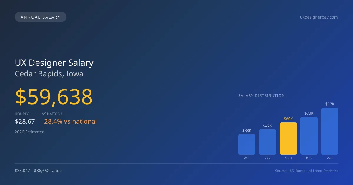 UX Designer Salary in Cedar Rapids, IA — 2026 est., based on 2025 BLS