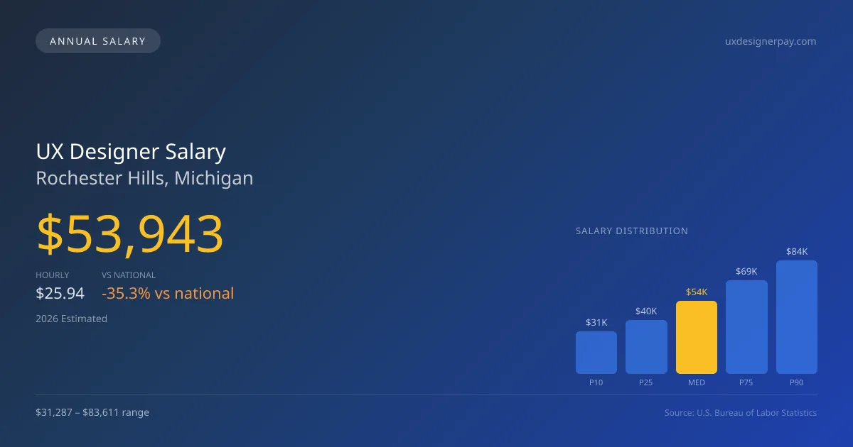 UX Designer Salary in Rochester Hills, MI — 2026 est., based on 2025 BLS