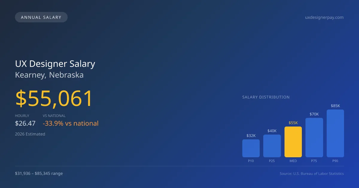 UX Designer Salary in Kearney, NE — 2026 est., based on 2025 BLS