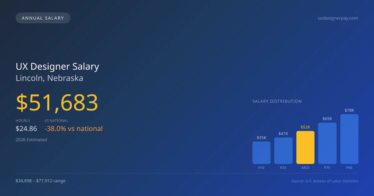 UX Designer Salary in Lincoln, NE — 2026 est., based on 2025 BLS