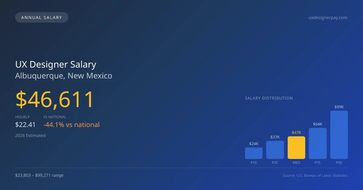 UX Designer Salary in Albuquerque, NM — 2026 est., based on 2025 BLS
