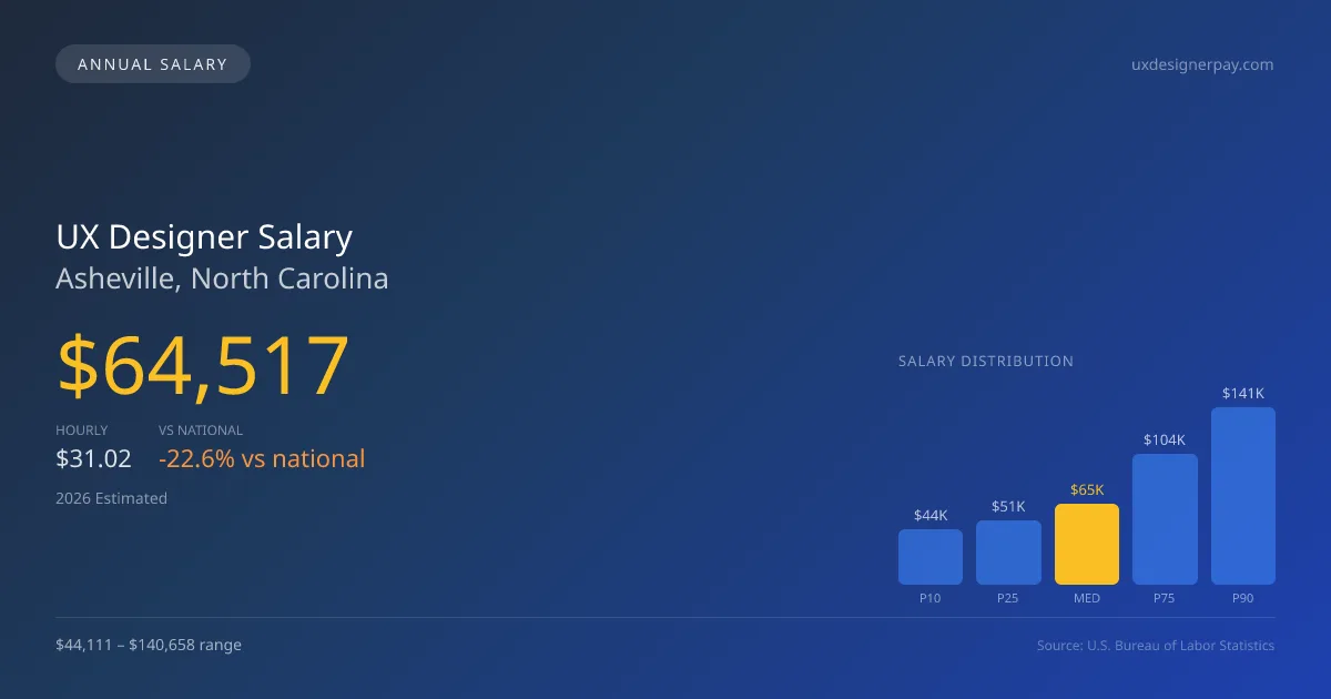 UX Designer Salary in Asheville, NC — 2026 est., based on 2025 BLS