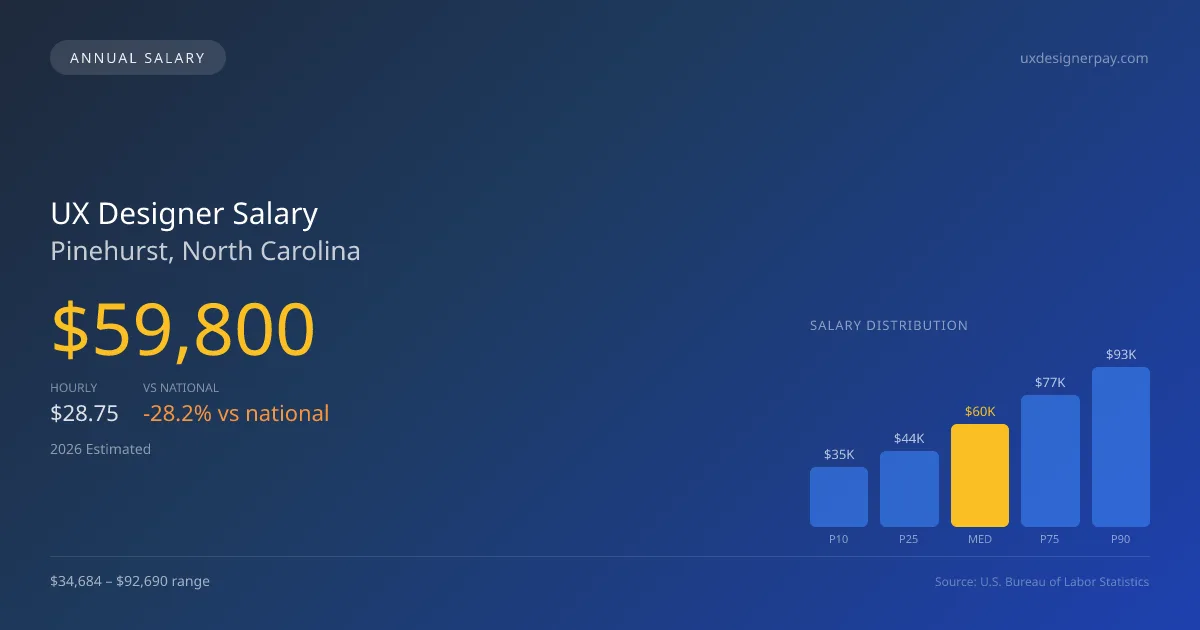 UX Designer Salary in Pinehurst, NC — 2026 est., based on 2025 BLS
