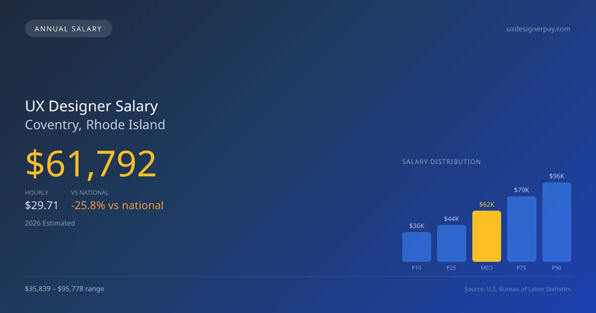 UX Designer Salary in Coventry, RI — 2026 est., based on 2025 BLS