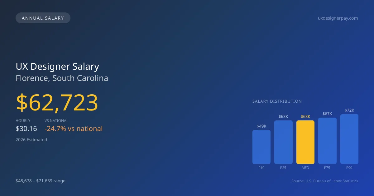 UX Designer Salary in Florence, SC — 2026 est., based on 2025 BLS