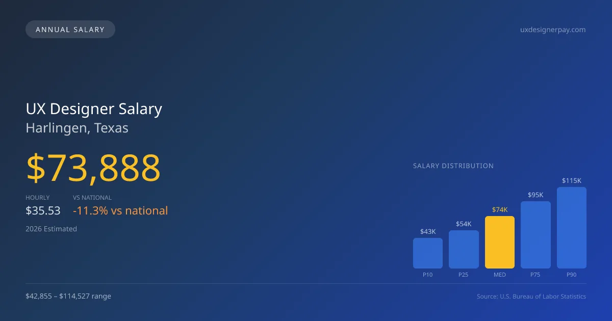 UX Designer Salary in Harlingen, TX — 2026 est., based on 2025 BLS
