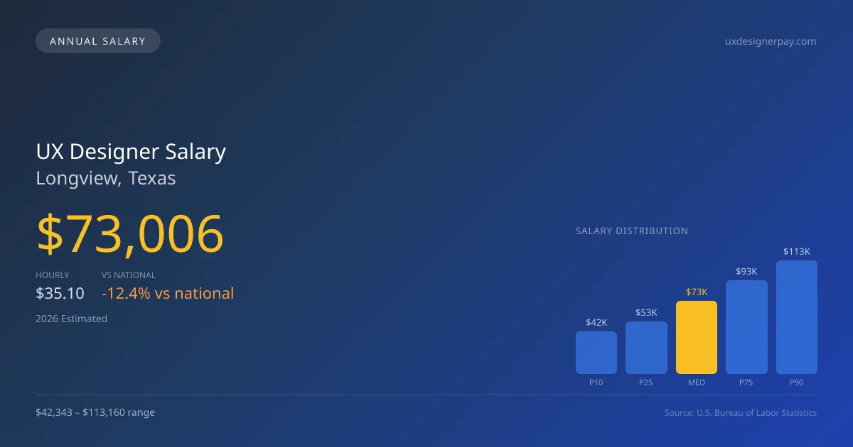 UX Designer Salary in Longview, TX — 2026 est., based on 2025 BLS