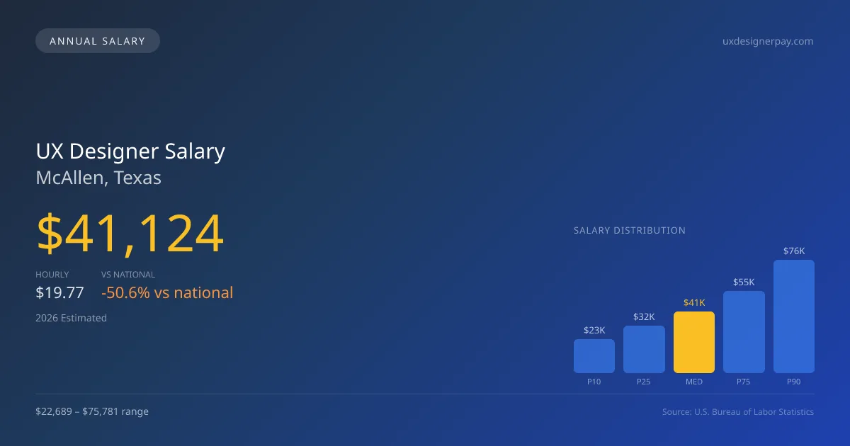 UX Designer Salary in McAllen, TX — 2026 est., based on 2025 BLS