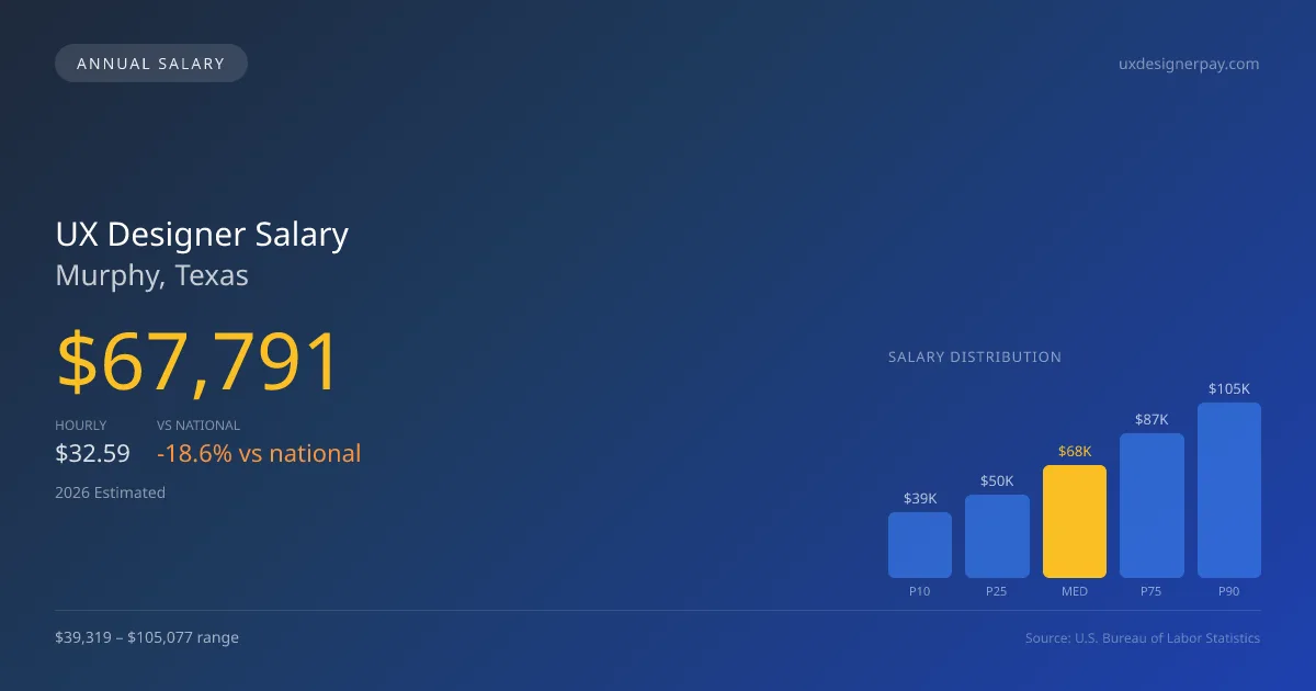 UX Designer Salary in Murphy, TX — 2026 est., based on 2025 BLS