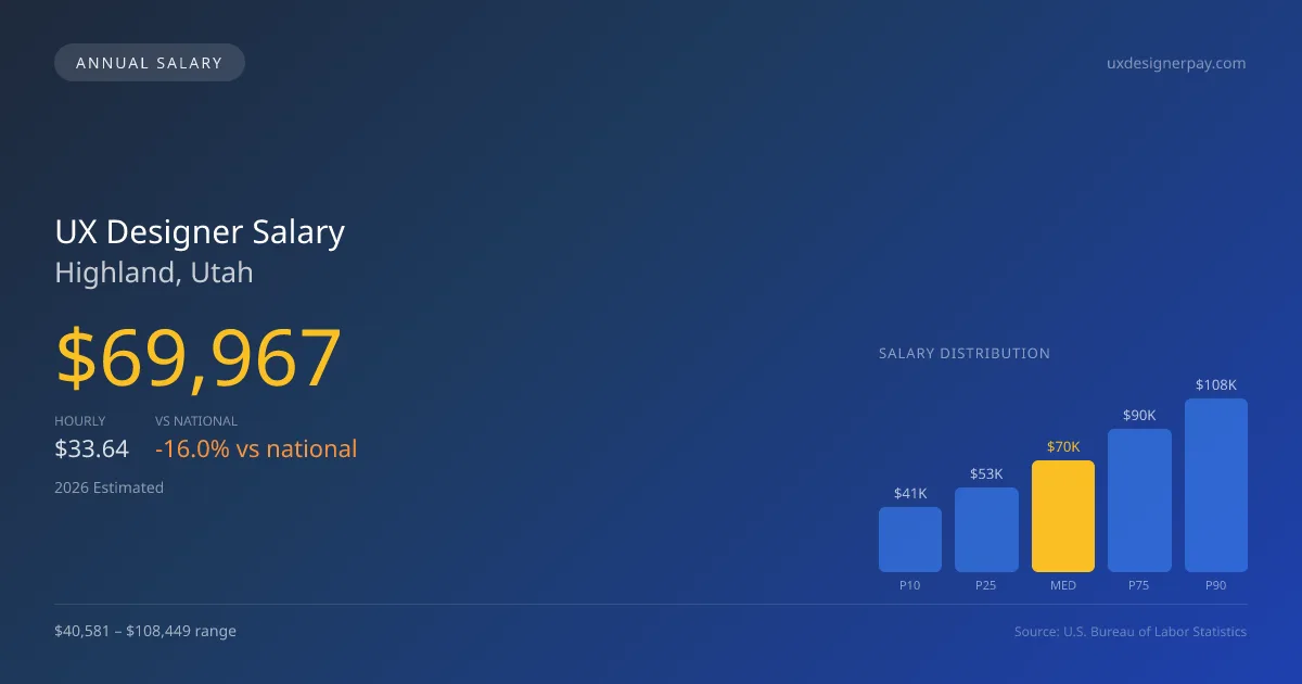 UX Designer Salary in Highland, UT — 2026 est., based on 2025 BLS