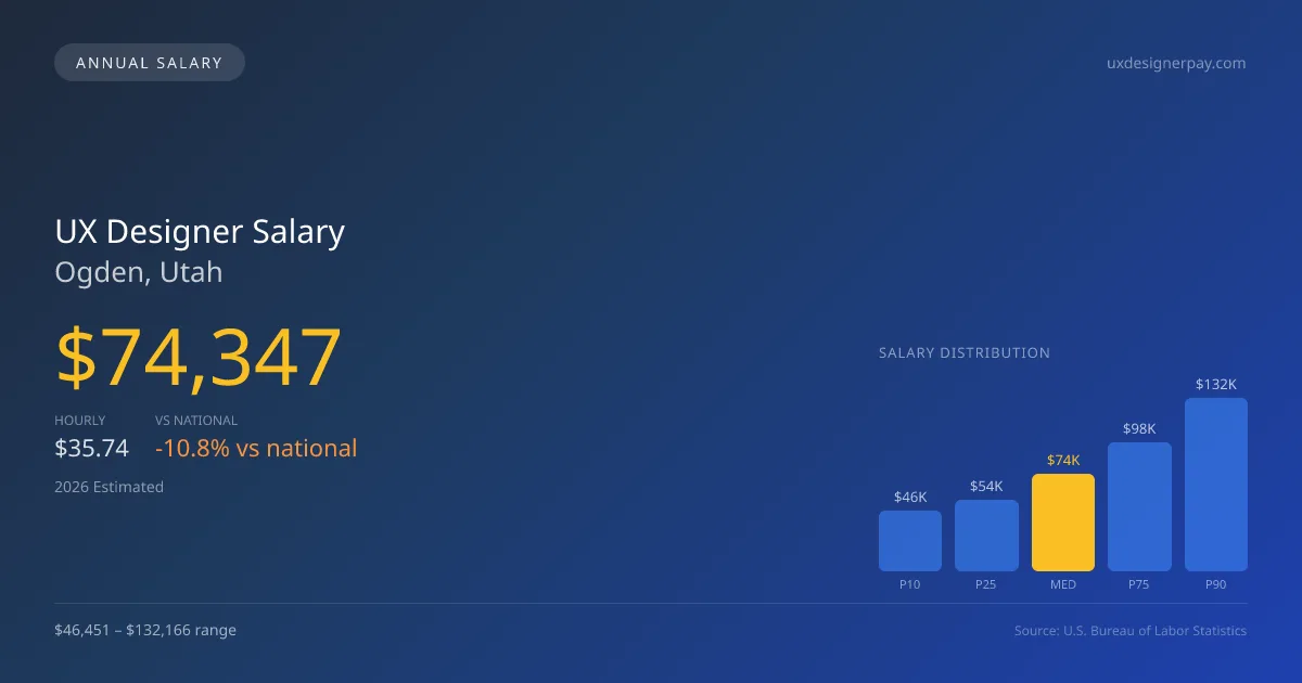 UX Designer Salary in Ogden, UT — 2026 est., based on 2025 BLS