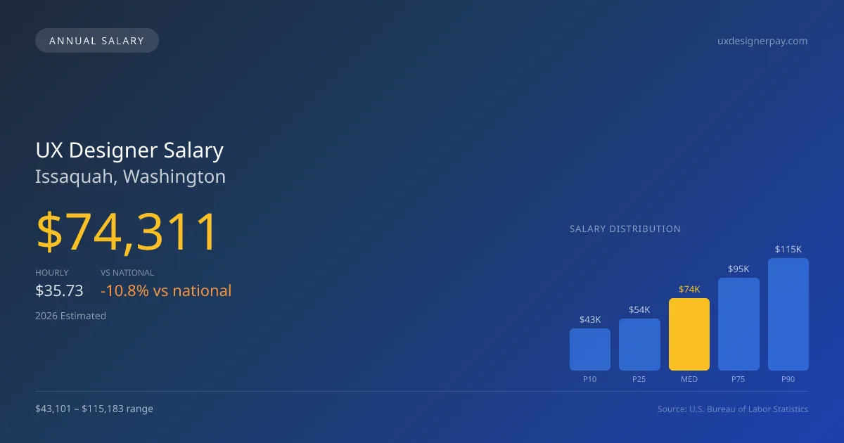 UX Designer Salary in Issaquah, WA — 2026 est., based on 2025 BLS