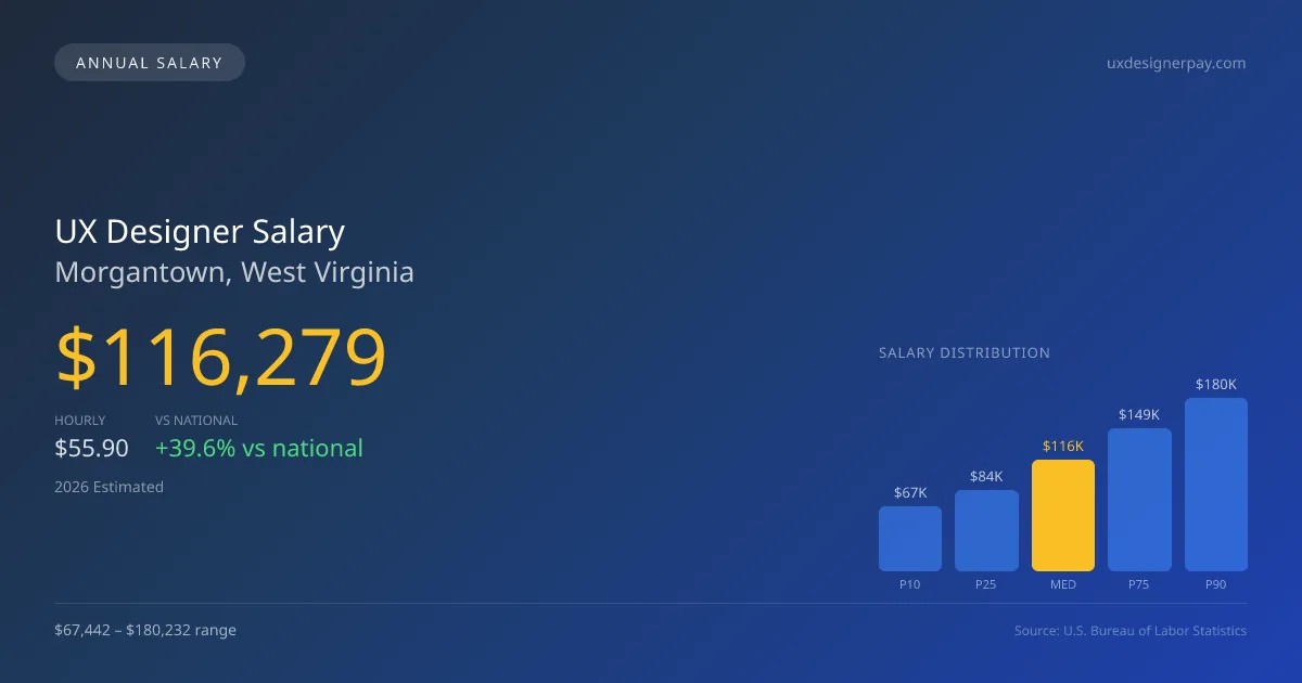 UX Designer Salary in Morgantown, WV — 2026 est., based on 2025 BLS
